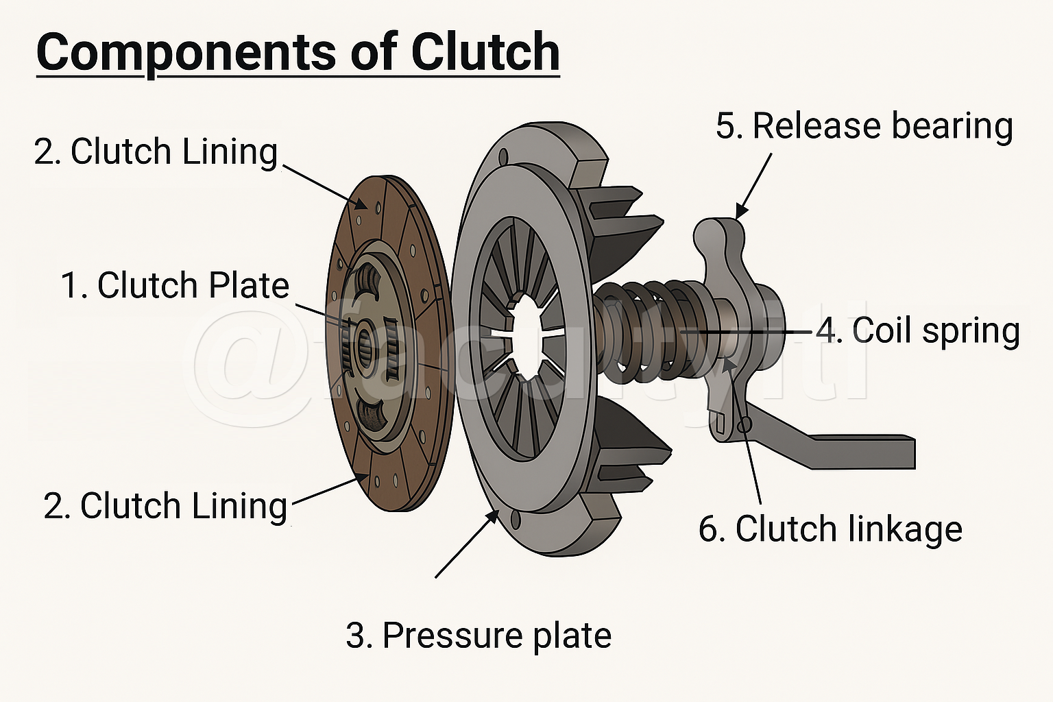 Two Common Clutch Actuation Mechanisms